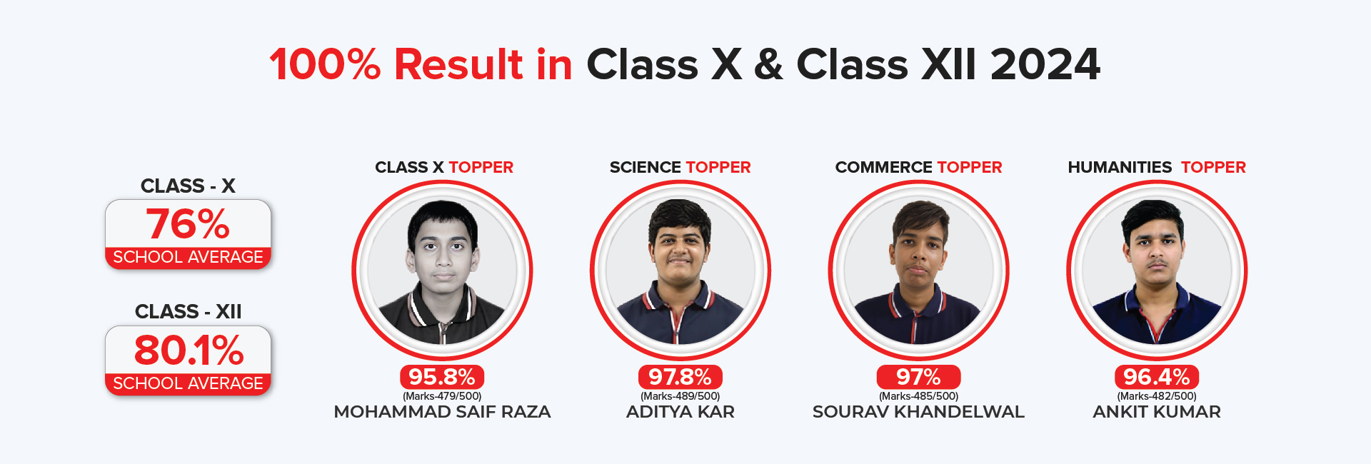 OSGS Result